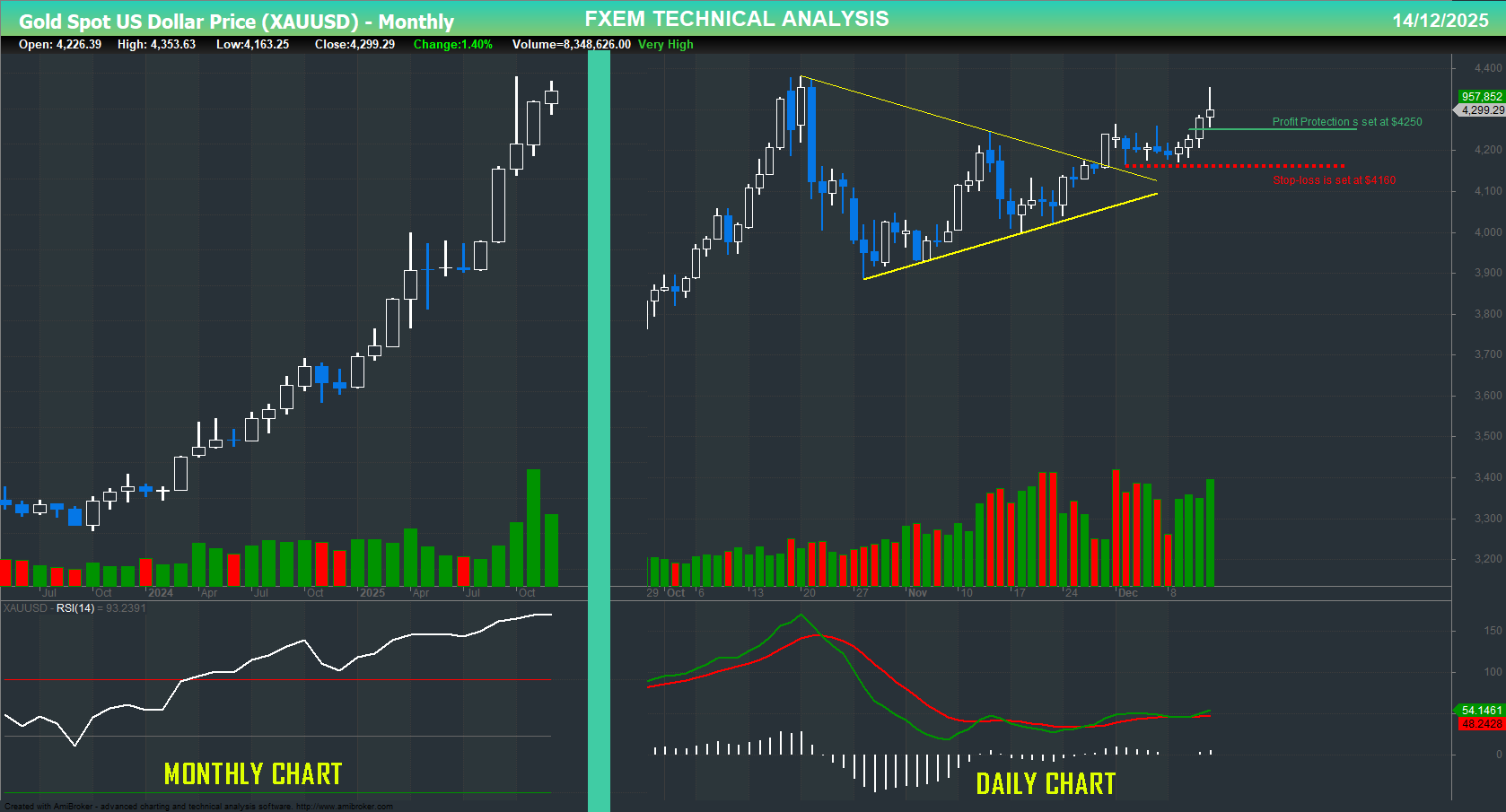 XAU/USD chart on the weekly time frame